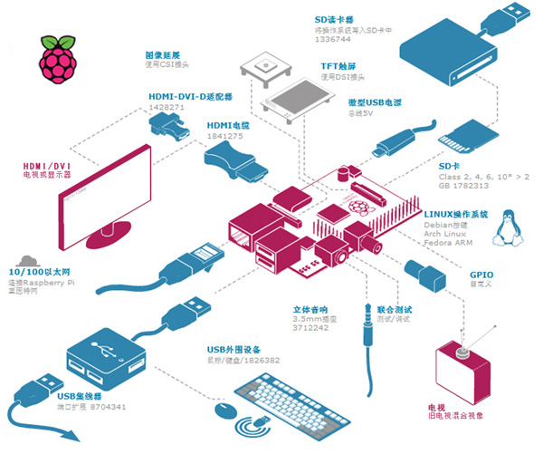 樹莓派 Raspberry Pi 使用簡介