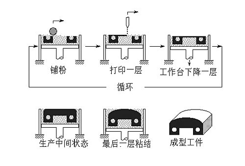 3D打印簡易圖