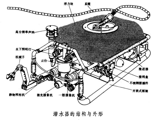 潛水器的結(jié)構(gòu)與外形