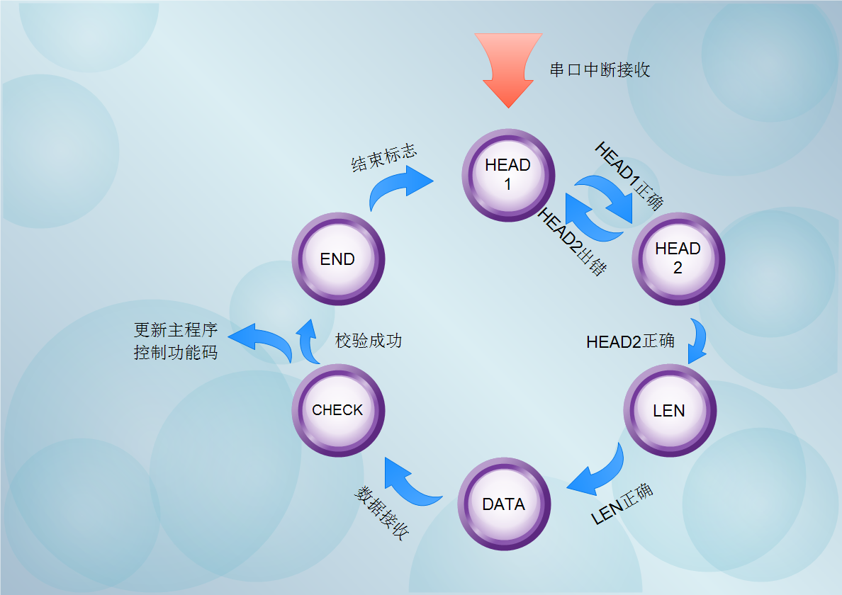 數(shù)據(jù)幀協(xié)議