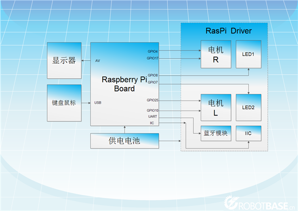 樹莓派機(jī)器人的硬件連接圖