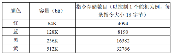 32路舵機(jī)控制器 動(dòng)作存儲(chǔ)卡02.jpg